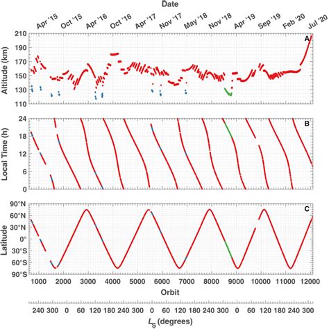 Coverage of Mars by Mars Atmosphere and Volatile EvolutioN Neutral Gas ...