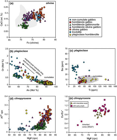 a Olivine Fo versus CaO (wt%) from different plutonic xenolith types.... | Download Scientific ...