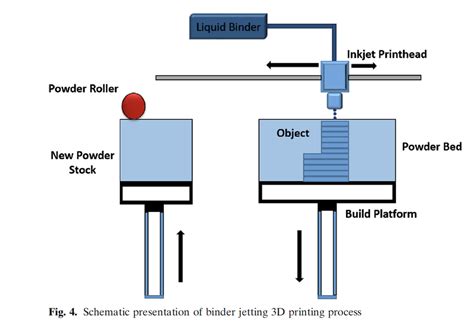 Additive Manufacturing with 3D Printing: Progress from Bench to Bedside - Pharma Excipients