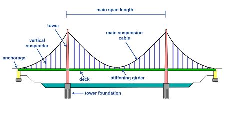 Suspension Bridge Definition, Parts & Examples | Study.com