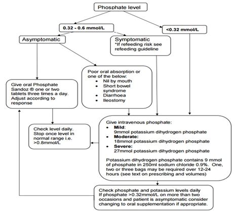 ASK DIS: Treatment of Hypophosphatemia