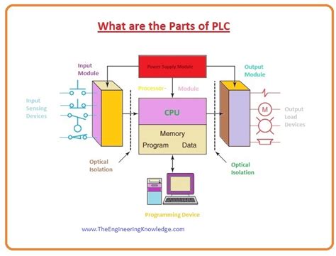 Parts of PLC (Programmable Logic Controller) - The Engineering Knowledge