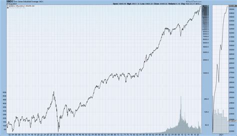 Longer-Duration DJIA, DJTA, S&P500 & Nasdaq Composite Price Charts