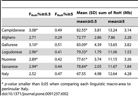 Mean genomic inbreeding coefficients (FRoH %) using 0.5 and 5 Mb... | Download Table