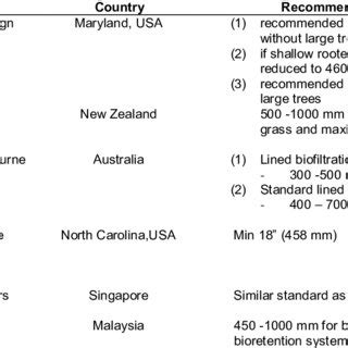 Recommended filter media depth across several national and... | Download Table