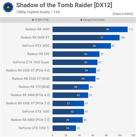 AMD Radeon RX 6400 Review | TechSpot