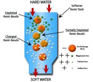 Ion-Exchange-Diagram-LR-300x267 - KNOXVILLE WATER TREAMENT | Water filters & Softeners | Water ...