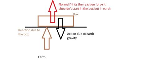 newtonian mechanics - Is the normal force the reaction force? - Physics ...