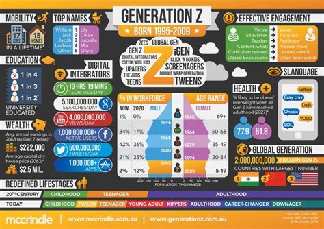 Visual : Gen Z explained - Infographic.tv - Number one infographics & data Data visualization source