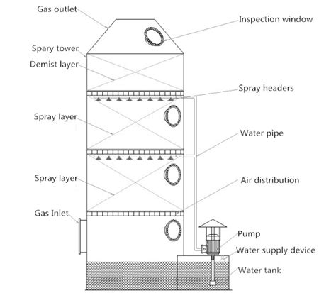 Design Calculation Of Wet Scrubber