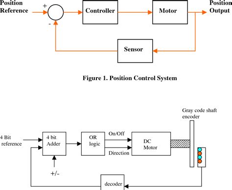 Figure 1 from Servo Control Systems 2: Digital Servomechanisms ...