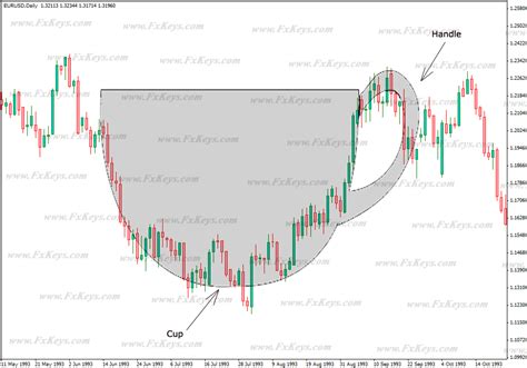 Cup and Handle Pattern | Forex trading training, Trading charts, Forex trading strategies videos