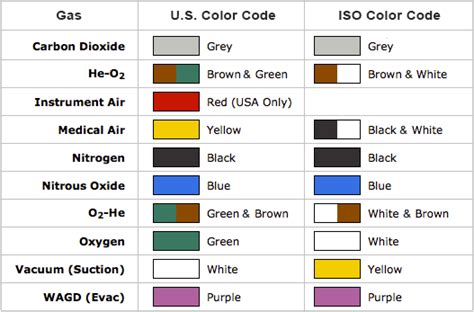 Medical Gas Pipeline Color Coding - Design Talk