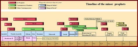 Old Testament Minor Prophets Timeline - Timeline : Resume Template Collections #ERBQaVVBDK