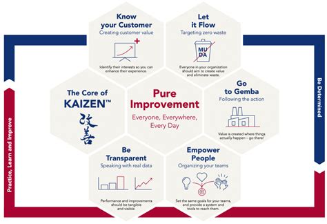 What is KAIZEN™ | Meaning Of Kaizen