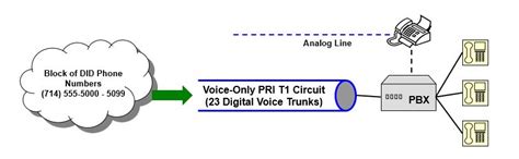 Primary Rate Interface (PRI) | Aerocom Inc.