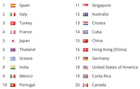 6 Charts Showing Which Countries Have Strongest Tourism Brands