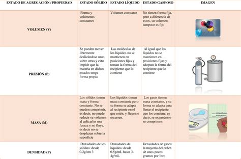 Cuadro Comparativo De Los Estados De La Materia Y Sus Propiedades | Porn Sex Picture