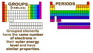 SOL PS.4 The Periodic Table