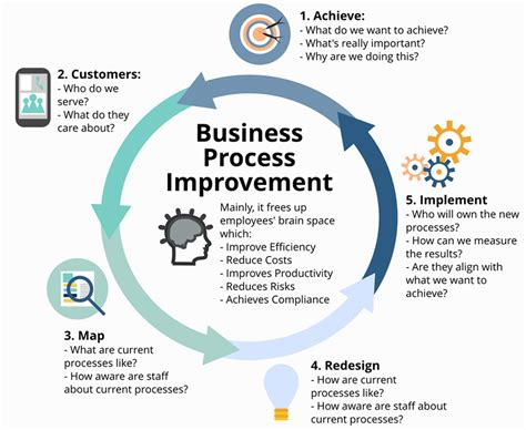 Our Services - Business Process Management - HubCom