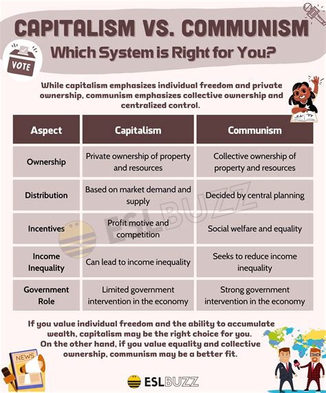 Capitalism vs. Socialism: Which System Reigns Supreme? - ESLBUZZ