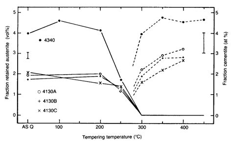 20: Transformation of retained austenite in 4130 and 4340 steels. | Download Scientific Diagram