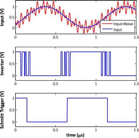 Design of Schmitt Trigger Logic Gates Using DTMOS for Enhanced Electromagnetic Immunity of ...