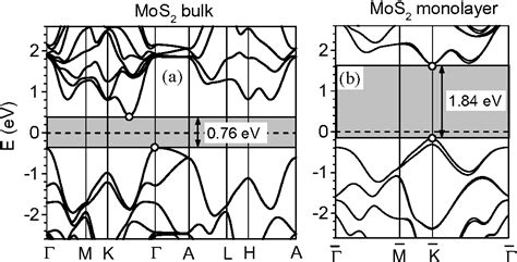 [PDF] Dirac Cones in Graphene, Interlayer Interaction in Layered ...