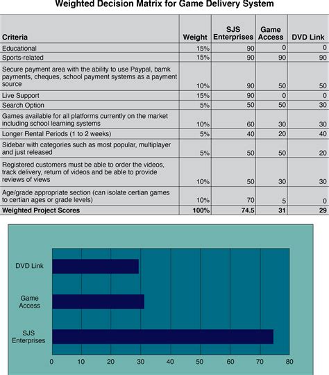 4.3. Weighted Decision Matrix – Essentials of Project Management