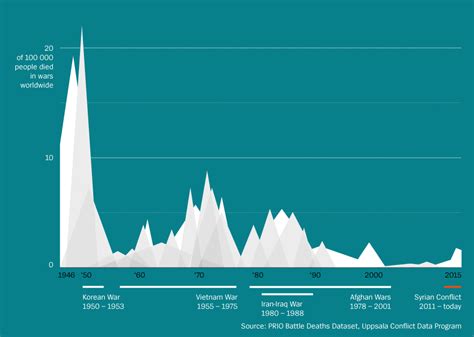 Chart: We Live in Peaceful Times | Statista