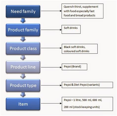 Pepsi : Marketing Diary: Product Strategy