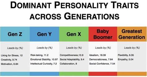 , showing dominant personality traits in various generations ...