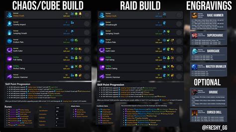 Destroyer PVE Guide + Cheat Sheet : r/lostarkgame