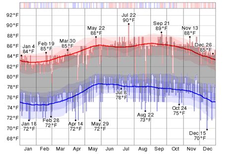 Historical Weather For 2012 in Bridgetown, Barbados - WeatherSpark