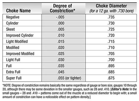 Shotgun Sports | Choke Choices Made Simple by Jarrod Spilger