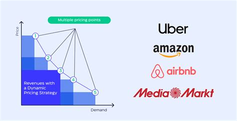 8 Powerful Dynamic Pricing Examples Across Industries