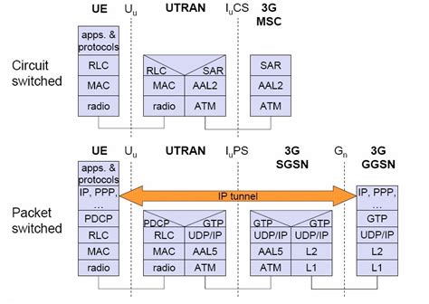 Networking -- Something Good to Know: Mobile Network Evolution: UMTS