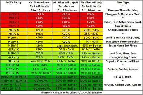 MERV Rating - What is a MERV rating? | A Guide to Air Filter MERV ...