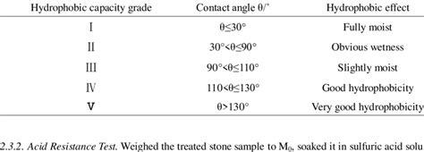 Relationship between Surface Hydrophobic Effect and Contact Angle ...