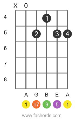 A 9 guitar chord: diagrams and theory