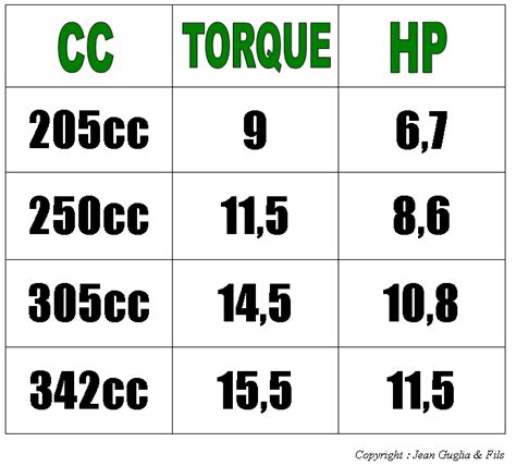 charte conversion cc torque hp | Règle de trois, Les déterminants, Charte