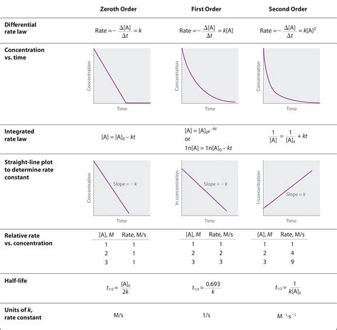 Using Graphs to Determine Rate Laws, Rate Constants, and Reaction Orders | STEM - Physical ...