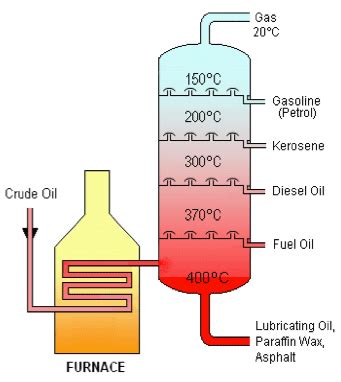 Refining Diagram Of Crude Oil