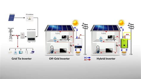 Inverter Types And Classification AE 868: Commercial Solar