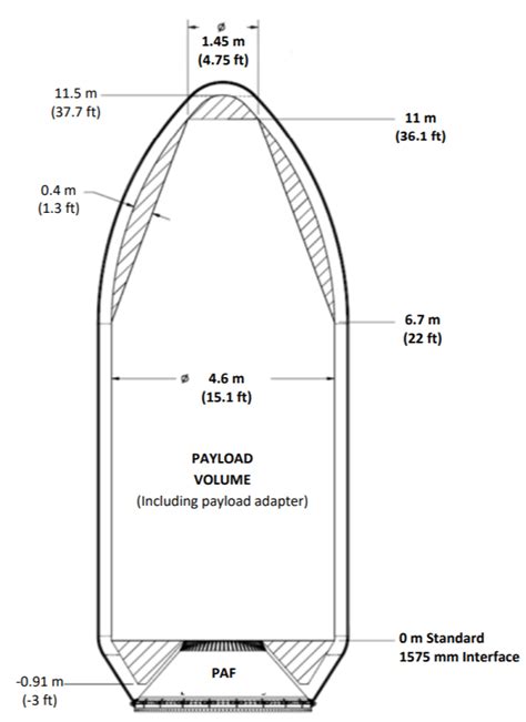 SpaceX Falcon fairing and payload dynamic envelope. Taken from [41 ...