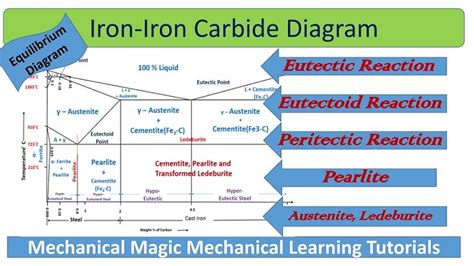 What is the Iron Carbon Phase Diagram, 7 Phases, Pros & Cons [PDF] - Design | Engineering