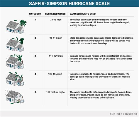 Here's what kind of damage storms like Irma and Harvey can do - Business Insider