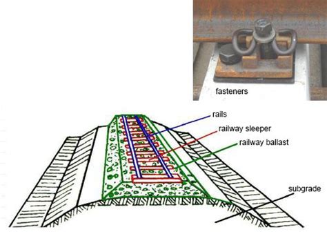 Main parts of a railroad track | Rails, Sleeper, Railroad Switch, Ballast, Subgrade