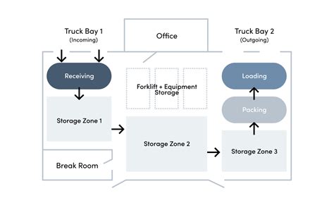 Warehouse Layout Guide: How to Design an Optimal Warehouse | OptimoRoute