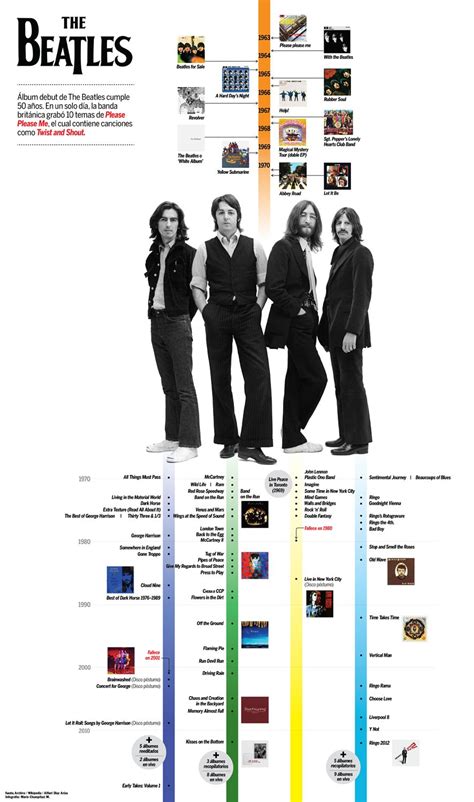 Timeline Of The Beatles | Knowledge Trivia Sample